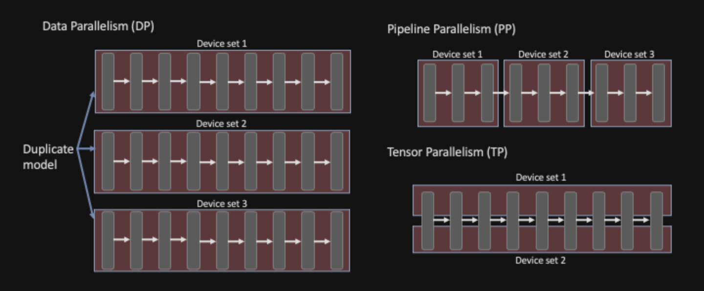 Tensor, data, and pipeline parallelism
