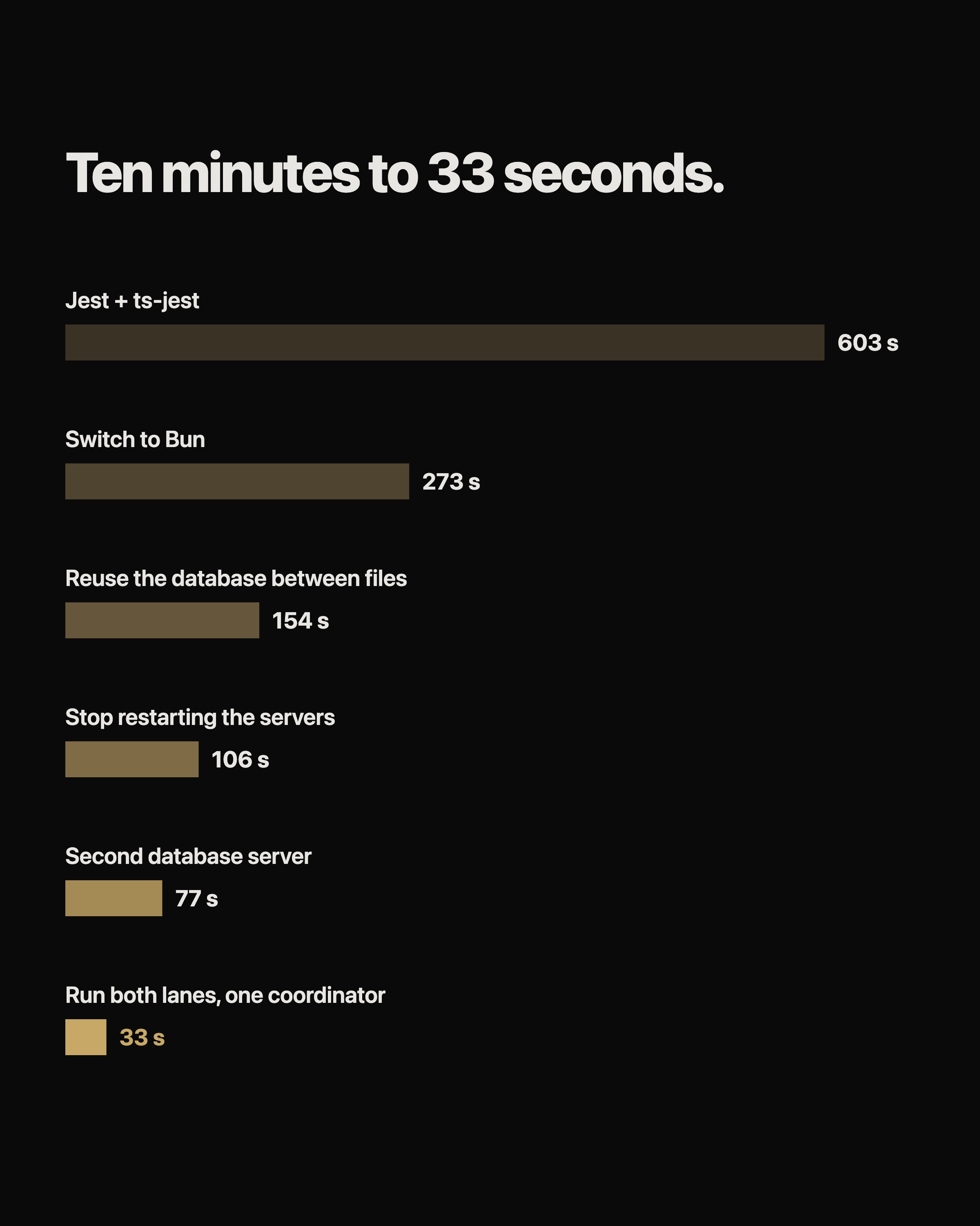 Backend test suite, ten minutes to 33 seconds